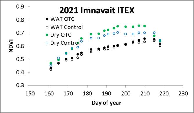 Imnavait NDVI/Julian Day